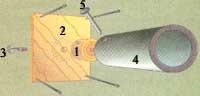 Dowel (1) is fastened to plywood (2) with wood screws (3) through hole in center of ply and into pilot hole in center of dowel. Plywood is then affixed to wall, floor or woodwork with cement or fasteners. Fence-pipe (4) is slipped over dowel, and held on with nail (5) slipped in hole through pipe and into dowel.